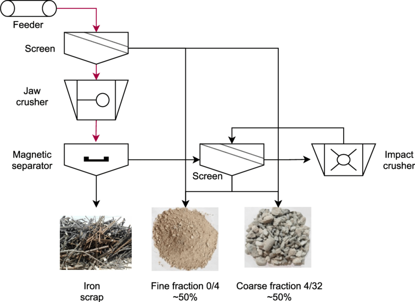 Это изображение имеет пустой атрибут alt; его имя файла - simplified-flow-of-the-concrete-recycling-process.png